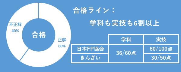 FP3級合格ライン