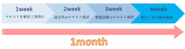 FP3級1ヵ月勉強スケジュール