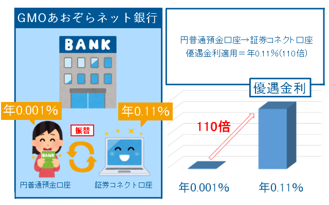 優遇金利